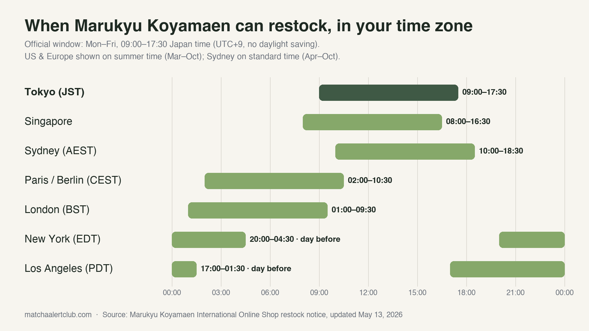 Bar chart of Marukyu Koyamaen's 09:00–17:30 JST restock window converted to local time: Singapore 08:00–16:30, Sydney 10:00–18:30, Paris 02:00–10:30, London 01:00–09:30, New York 20:00–04:30 and Los Angeles 17:00–01:30 the day before